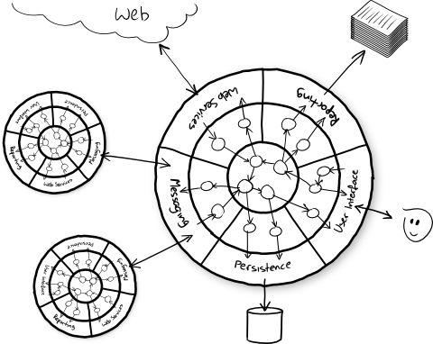 7 ports and adapters architecture.png